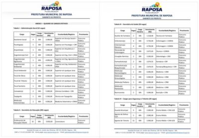 RAPOSA: Câmara de Vereadores recebe projeto que trata do concurso público de 496 vagas