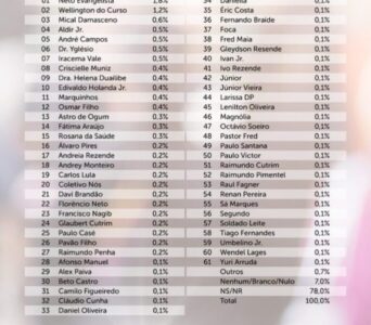 Pesquisa aponta os nomes mais citados para a disputa de deputado estadual para 2026