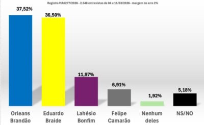 Em nova pesquisa, Orleans e Braide voltam a aparecer empatados tecnicamente na liderança pelo governo do estado