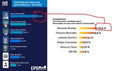Apesar da liderança, Braide encerra ano pontuando abaixo da margem de segurança que garante ‘renúncia tranquila’ para disputa estadual…