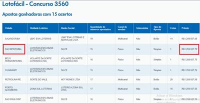 Apostador de São Bento fatura mas de 1,2 milhão na Lotofácil