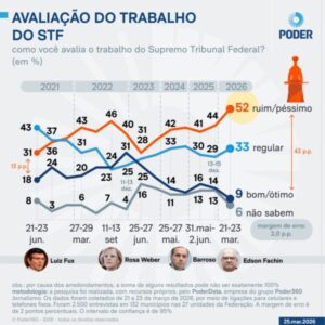 Esparrela do descredito!!! Avaliação negativa do STF bate recorde