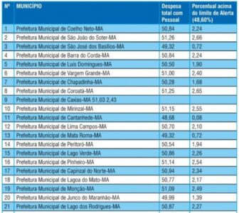TCE alerta 82 prefeituras por gastos com pessoal
