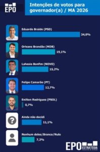 EPO: Braide 34%; Orleans 19%; Lahesio 15%; Camarão 12%