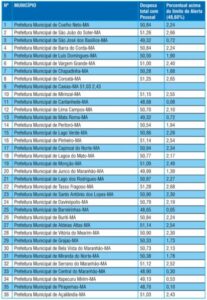 TCE/MA emite alerta sobre despesas com pessoal para 82 Prefeituras
