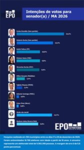 Brandão lidera e Roberto Rocha surpreende em pesquisa para o Senado no Maranhão