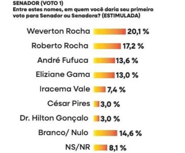 Pesquisa PREVER mostra Weverton liderando para o Senado…