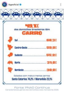 Maranhão é o estado com menor presença de carros e máquinas de lavar roupa nos lares