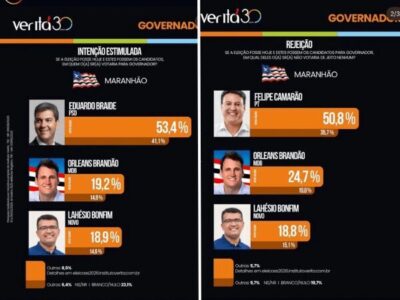 Braide lidera com folga, enquanto Camarão amarga maior rejeição em nova pesquisa no Maranhão