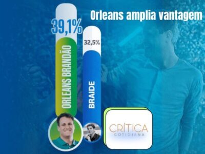 Eleição no Maranhão pega fogo logo na largada: Orleans sai na frente e abre vantagem sobre Braide em nova pesquisa para o Governo
