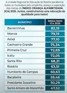 Humberto de Campos: O Contraste entre o “Selo Prata” e a amarga realidade no ranking regional