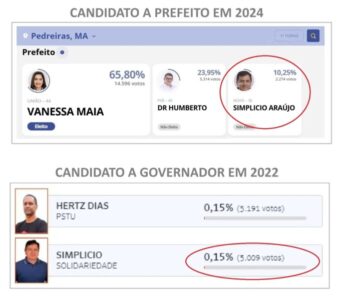 Pré-candidato ao Senado, Simplício vem de dois resultados humilhantes nas últimas duas eleições