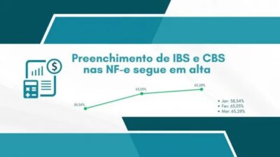 Mais de 60% dos contribuintes piauienses já adequaram as notas fiscais às exigências da Reforma Tributária