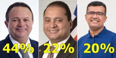 Nova pesquisa Econométrica/O Imparcial: Aponta vitória de Brandão com 44%, contra Weverton 22%, Lahesio 20%