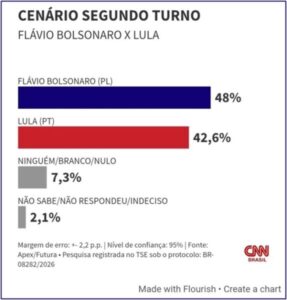 Pesquisa Futura/Apex aponta vitória de Flávio Bolsonaro sobre Lula