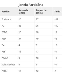 Janela Partidária: Podemos e PL saem vencedores; PDT e União perdem parte da bancada