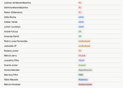 Bancada federal do Maranhão fica fragmentada em 12 partidos após janela partidária