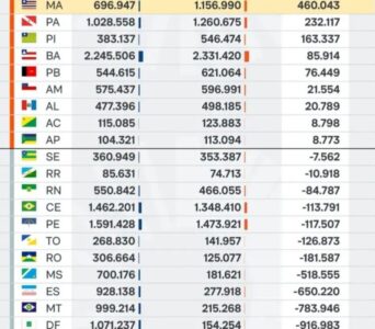 Maranhão continua com mais Bolsa Família que trabalho com carteira assinada
