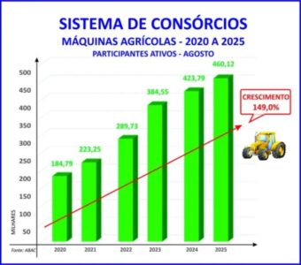 Consórcio marcará presença na 31ª Agrishow em Ribeirão Preto