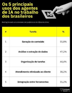 Maioria dos profissionais já tiveram boas ideias com IA, mas 9 em cada 10 sentem que ainda não conseguem executá-las