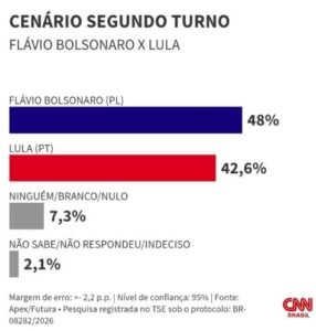 Pesquisa Futura/Apex aponta vitória de Flávio Bolsonaro sobre Lula