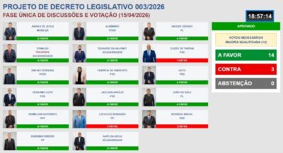 Câmara de Pinheiro reprova contas de Luciano Genésio, que pode ficar inelegível