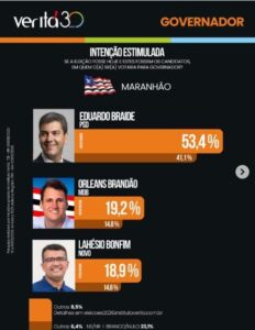 Pesquisa do Instituto Veritá mostra liderança de Braide para o governo do MA